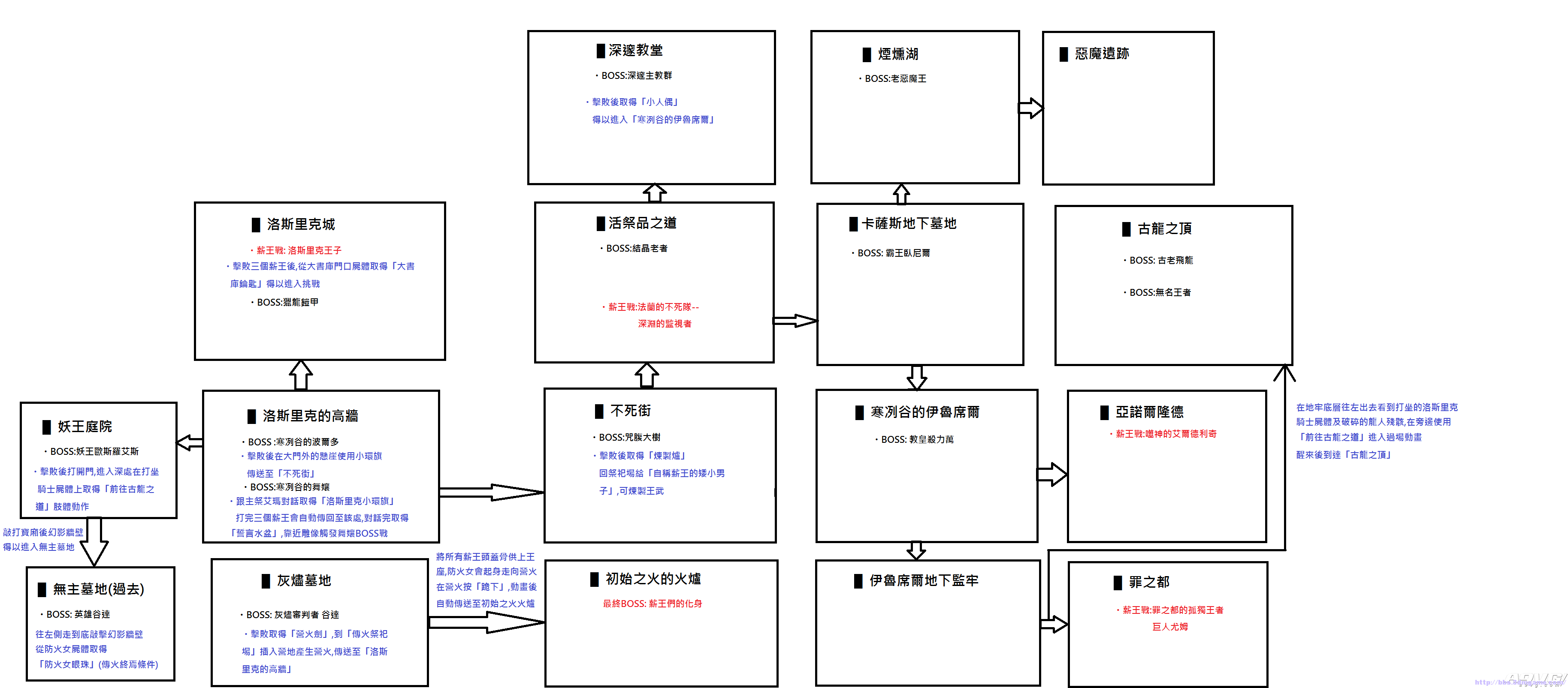 【转】《黑暗之魂3》boss战流程图 支线及隐藏boss一览