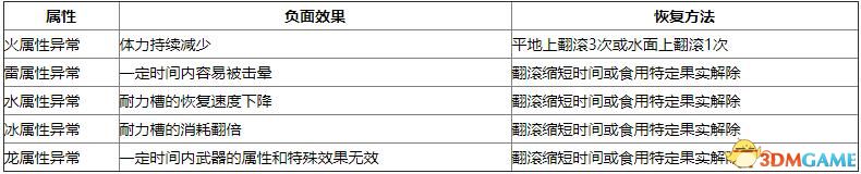 《怪物猎人：世界》 图文流程攻略 怪物图鉴boss打法