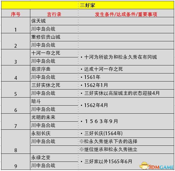 《信长之野望：大志》威力加强版 新增改动+系统详解+全言行录及事件触发条件