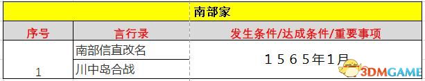 《信长之野望：大志》威力加强版 新增改动+系统详解+全言行录及事件触发条件