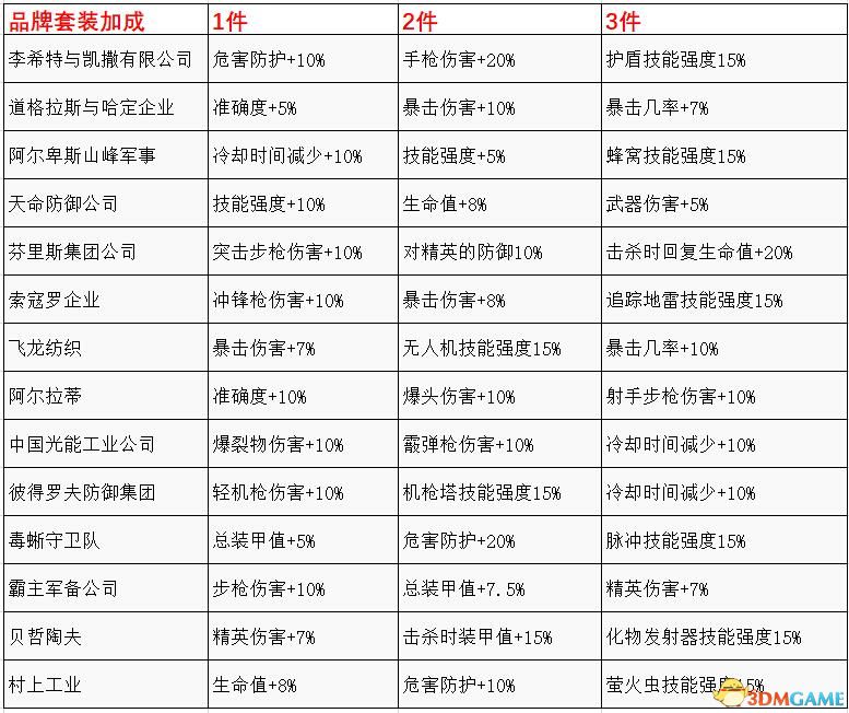 《全境封锁2》 图文攻略 上手指南+玩法技巧+流程关卡要点+收集