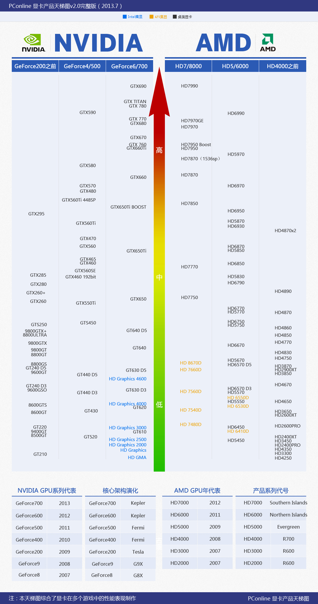 給大家看看目前為止比較齊全的顯卡天梯圖吧.方便各位選擇顯卡,攢機!