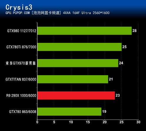 影驰970和索泰970.差很大.