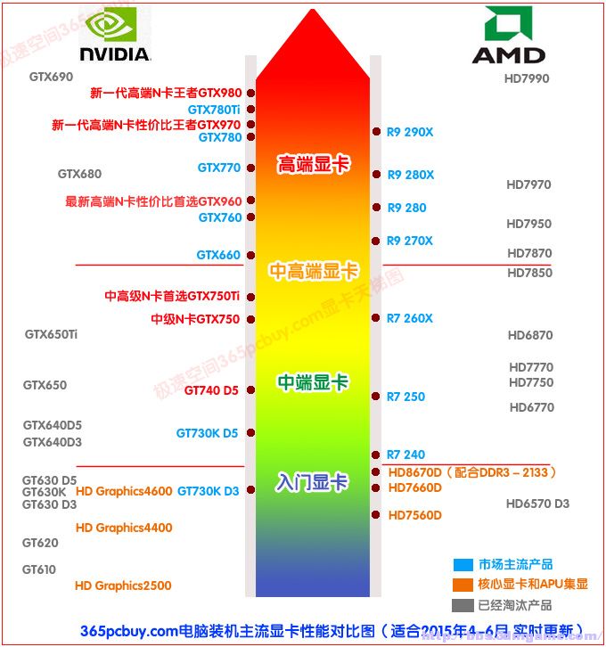 r9 290x和gtx970哪个更值得拥有?运行gta5更流畅