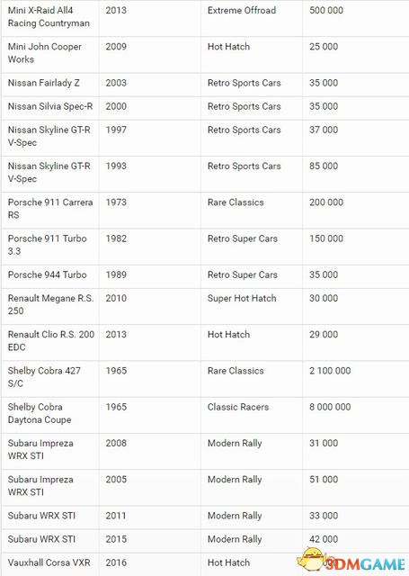 《极限竞速：地平线4》 各级车辆推荐评价图鉴 全车辆列表全车辆解锁条件