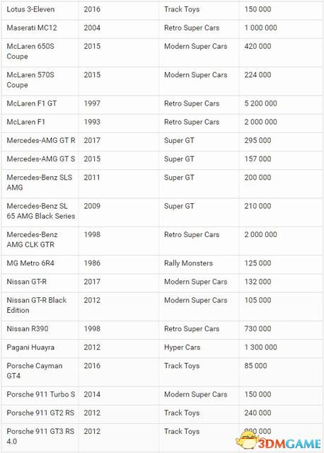 《极限竞速：地平线4》 各级车辆推荐评价图鉴 全车辆列表全车辆解锁条件