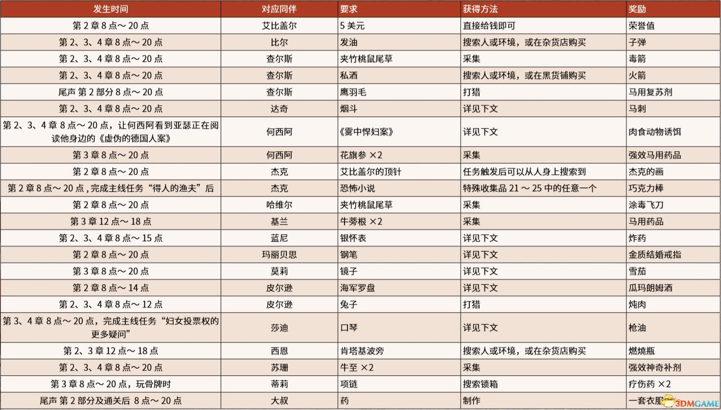 《荒野大镖客2》全陌生人全随机事件/路人 100%完成度全收集攻略