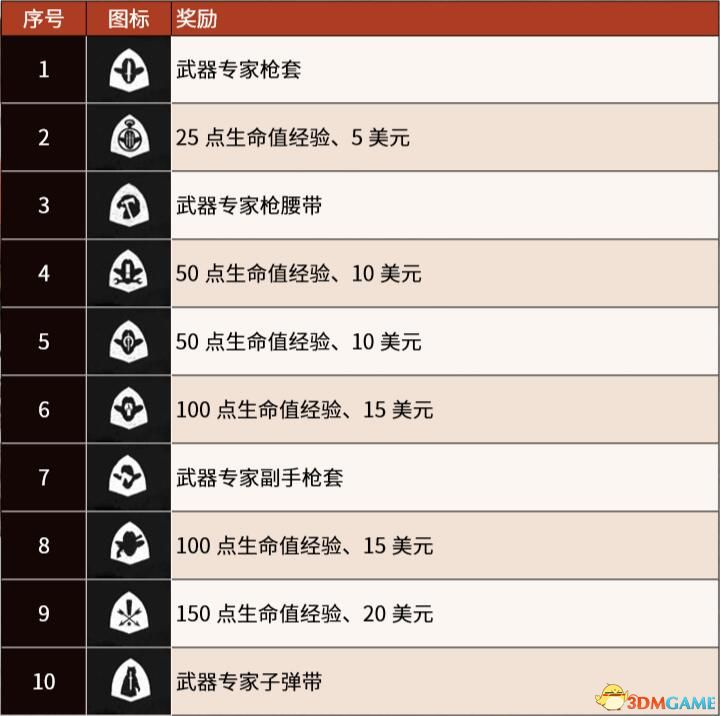 《荒野大镖客2》图文全章节流程全任务金牌攻略 全探索收集攻略