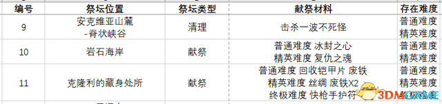 《恐怖黎明》全DLC流程全支线任务攻略 全祭坛铁匠特殊商人地图指引