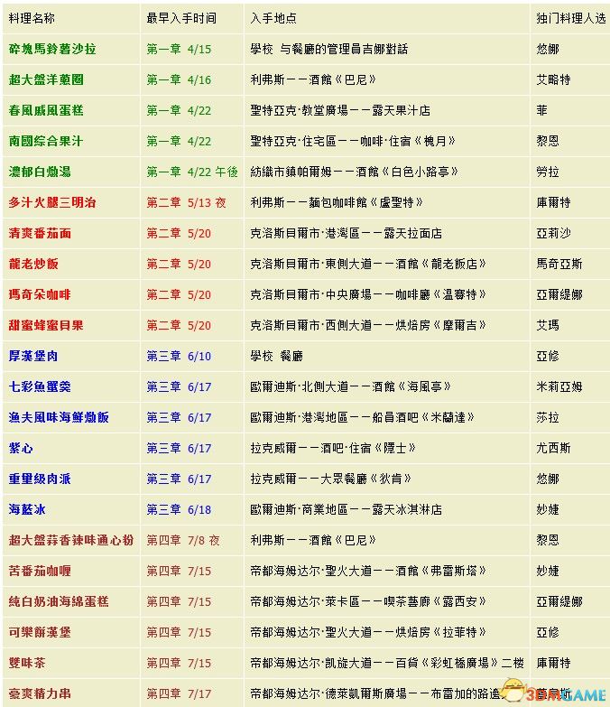 《英雄传说：闪之轨迹3》图文全要素攻略 全支线任务全收集攻略