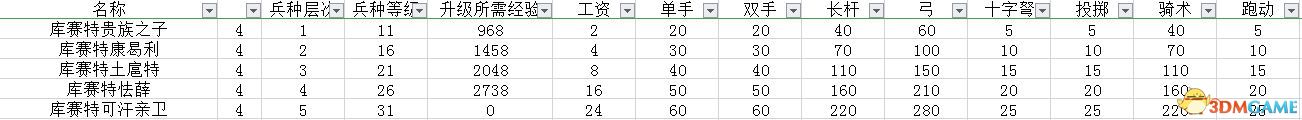 《骑马与砍杀2：领主》全兵种数据图鉴 全兵种评价解析