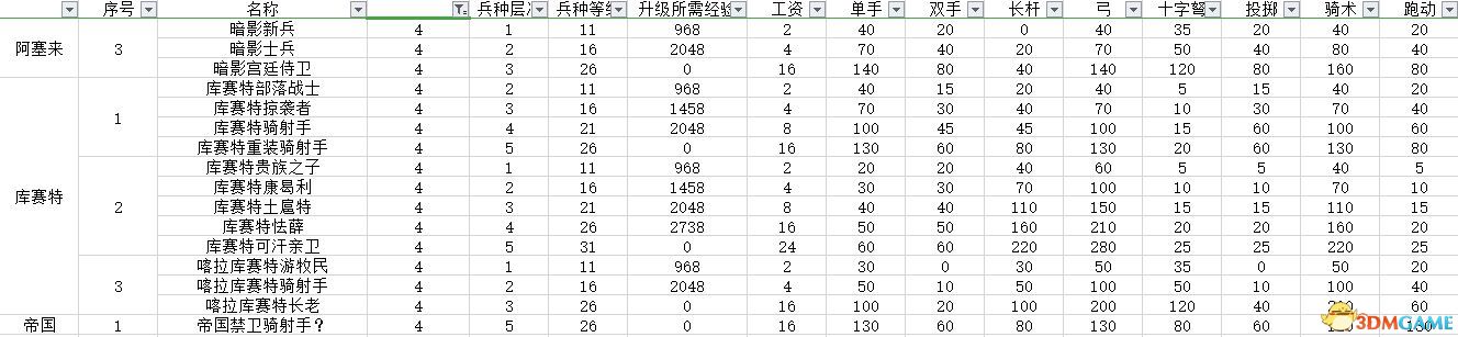 《骑马与砍杀2：领主》全兵种数据图鉴 全兵种评价解析