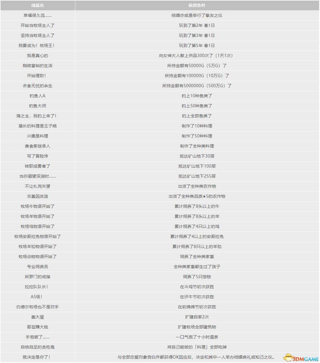 《牧场物语：重聚矿石镇》图文教程攻略 农场经营指南及玩法技巧