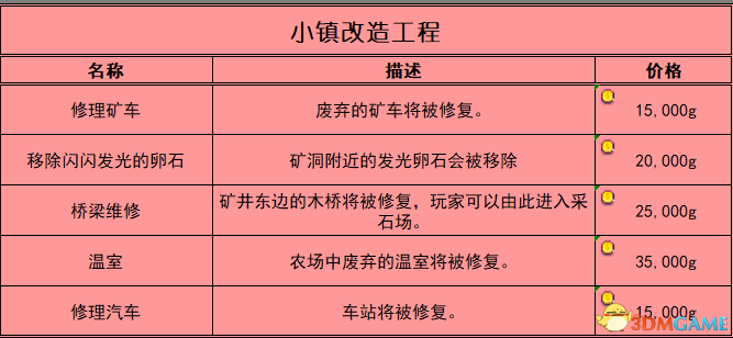 《星露谷物语》图文教程攻略 农场上手指南及系统解析