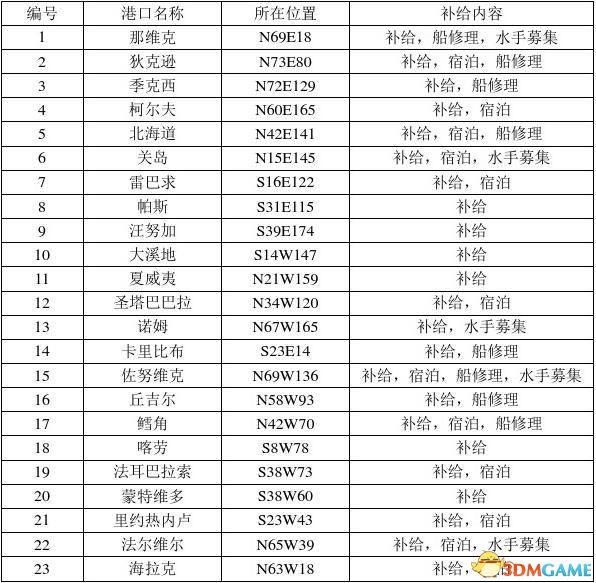  《大航海时代4：威力加强HD版》图文全攻略 全船员宝物霸者之证港口贸易攻略