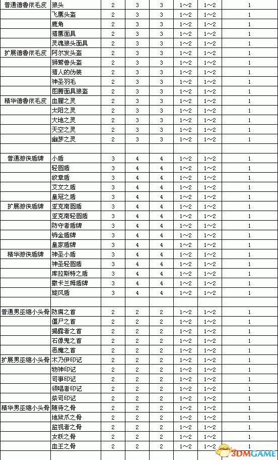 《暗黑破坏神2：重制版》装备系统详解 装备合成公式属性词缀详解