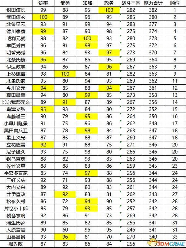 《信长之野望：新生》图文全攻略 系统教程及武将数据等详解