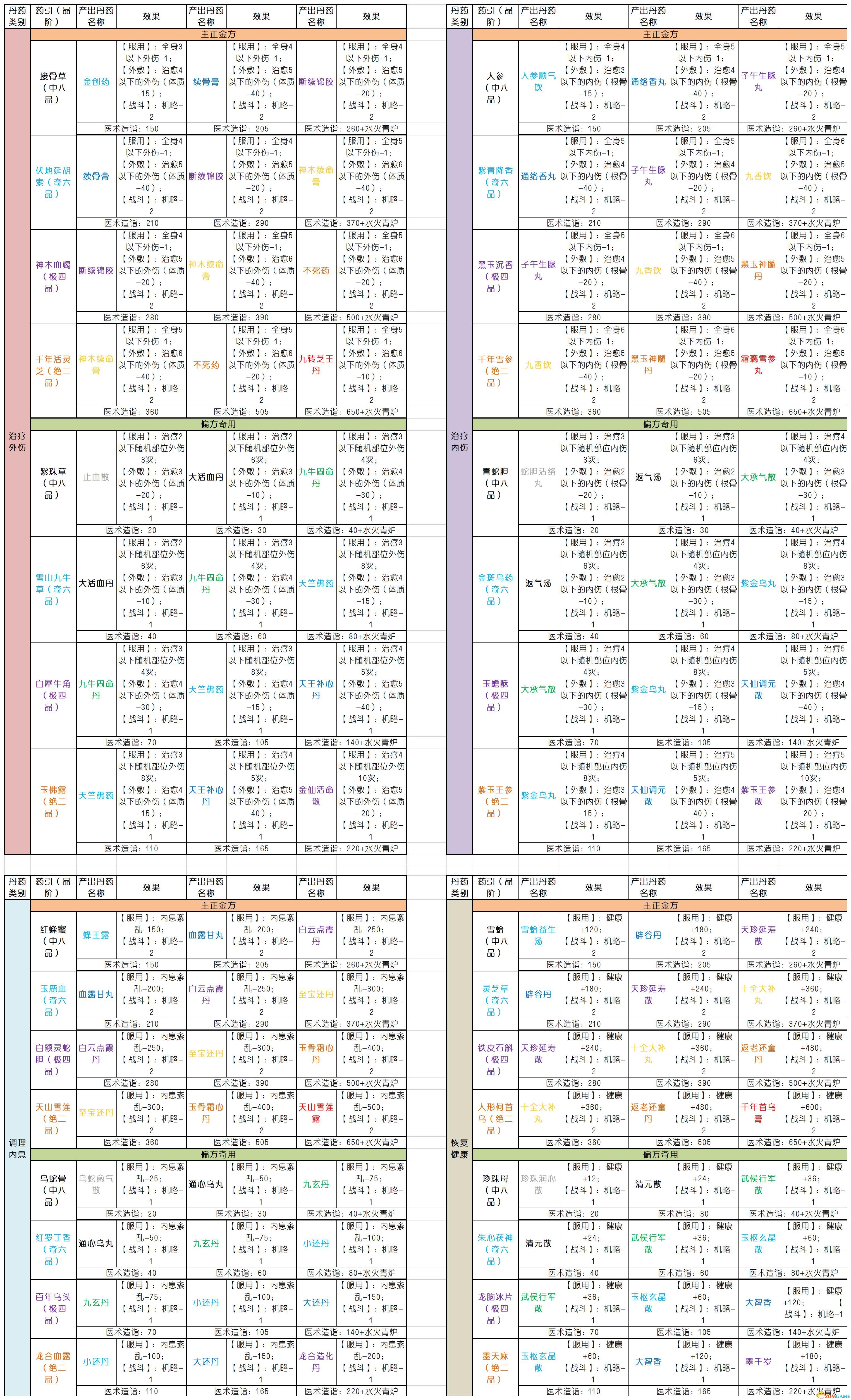 《太吾绘卷》图文全攻略 正式版wiki百科攻略