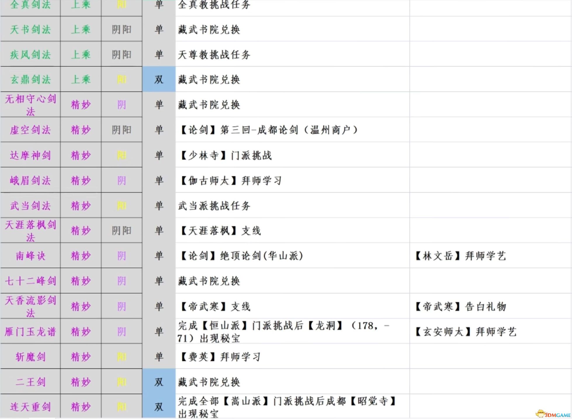 《江湖十一》全秘宝位置 全武功内功获取 全收集要素