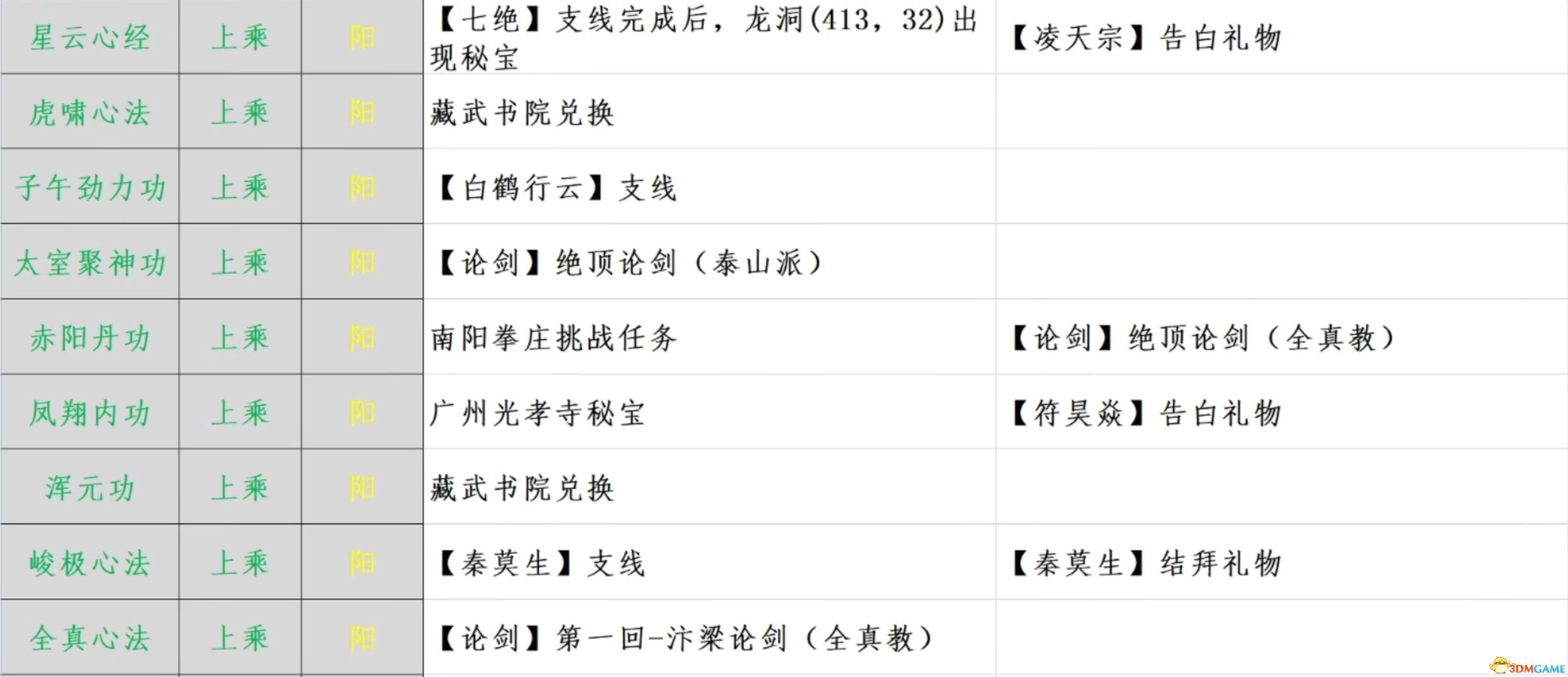 《江湖十一》全秘宝位置 全武功内功获取 全收集要素