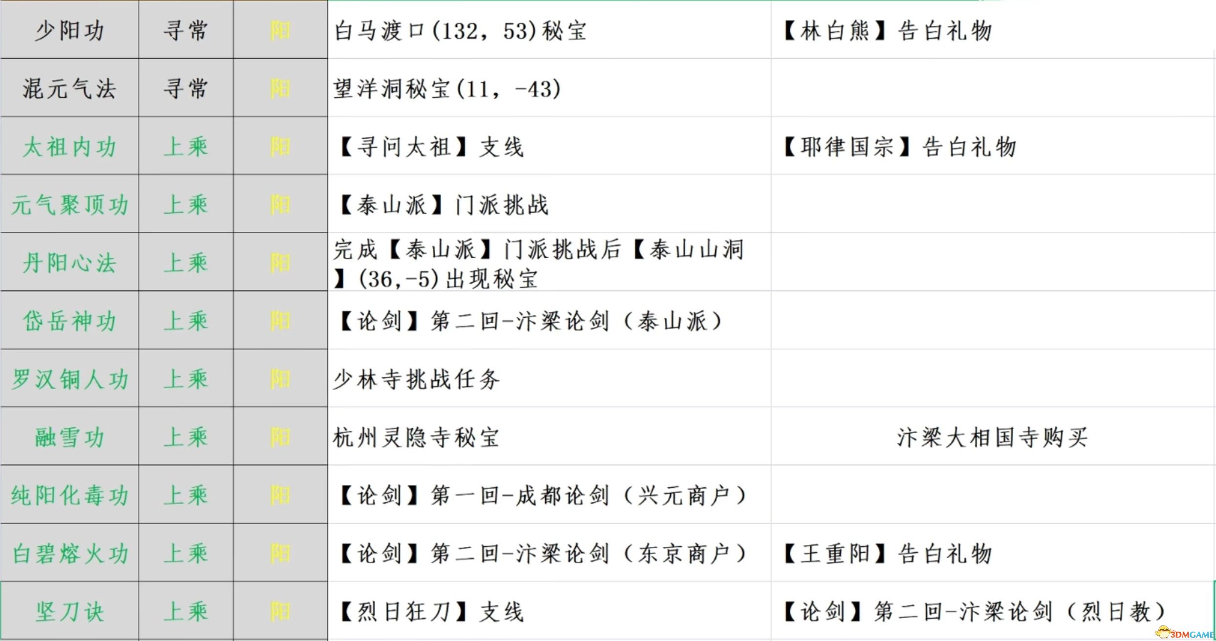 《江湖十一》全秘宝位置 全武功内功获取 全收集要素