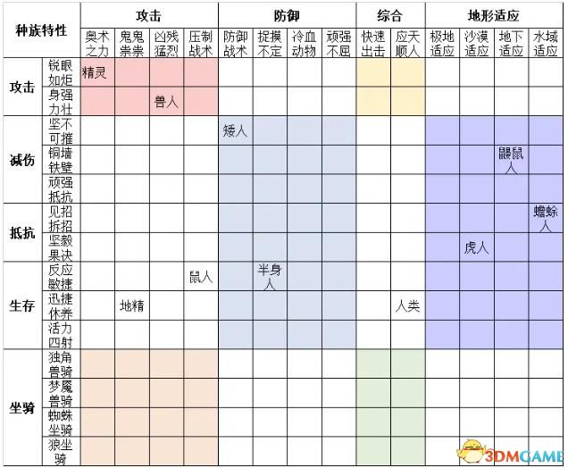 《奇迹时代4》图文攻略百科 玩法教程全单位建筑装备魔法详解