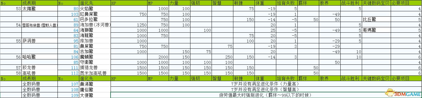 《数码宝贝世界：新秩序》进化条件表 合体进化及材料获取攻略