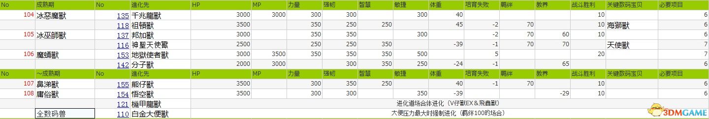 《数码宝贝世界：新秩序》进化条件表 合体进化及材料获取攻略