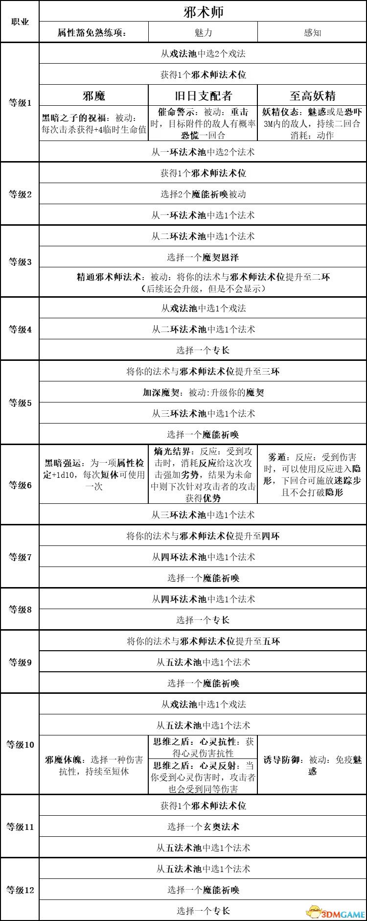 《博德之门3》全职业副职业能力 全职业升级效果及法术池