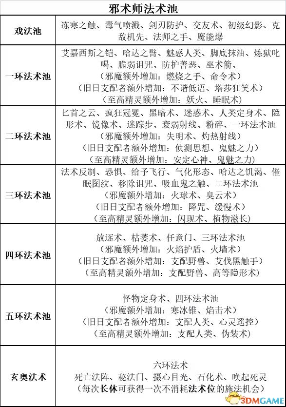 《博德之门3》图文教程百科 全种族职业属性技能专长魔法及战斗玩法技巧