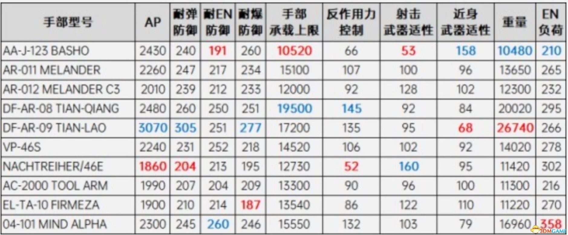 《装甲核心6》上手指南 机体装配零件获取等玩法技巧总结